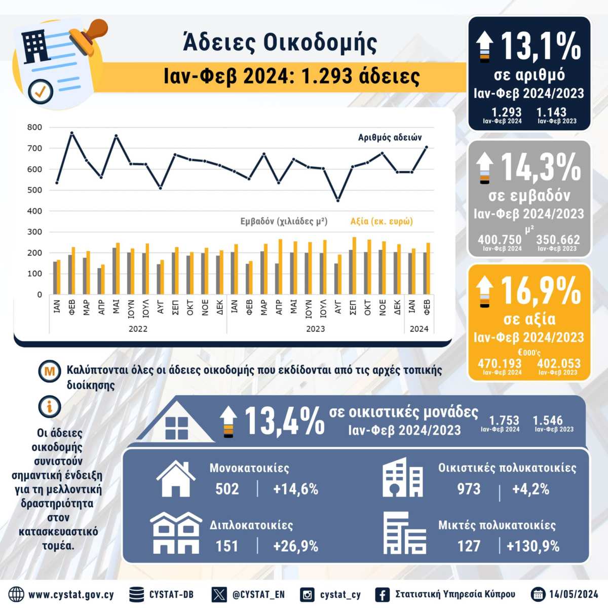 706 ά&delta;&epsilon;&iota;&epsilon;&sigmaf; &omicron;&iota;&kappa;&omicron;&delta;&omicron;&mu;ή&sigmaf; &epsilon;&kappa;&delta;ό&theta;&eta;&kappa;&alpha;&nu; &alpha;&pi;ό &tau;&iota;&sigmaf; &delta;&eta;&mu;&omicron;&tau;&iota;&kappa;έ&sigmaf; &alpha;&rho;&chi;έ&sigmaf; &tau;&omicron;&nu; &Phi;&epsilon;&beta;&rho;&omicron;&upsilon;ά&rho;&iota;&omicron; 2024., Property for sale or rent in Cyprus