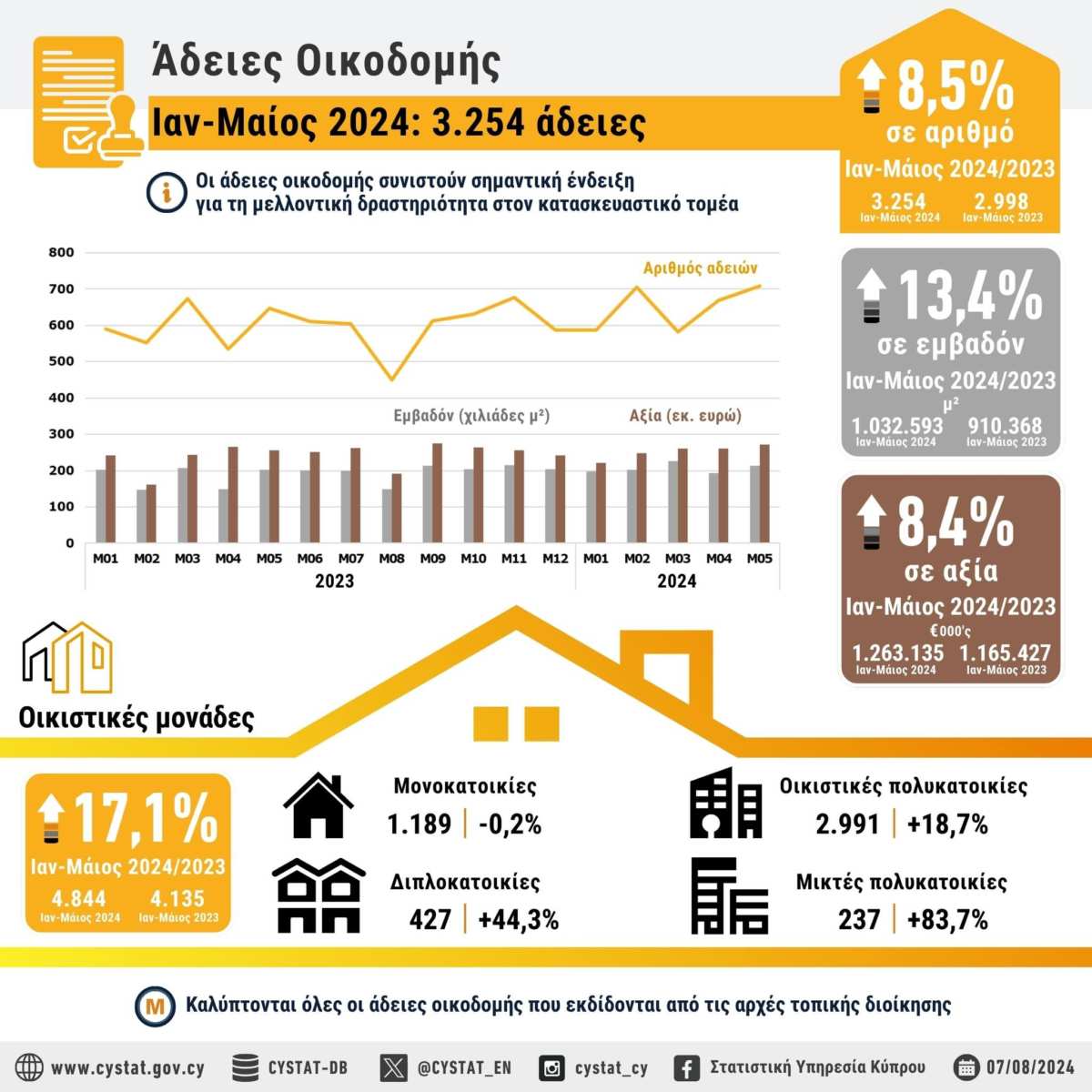 Ετήσια αύξηση 8,5% στις άδειες οικοδομής το πρώτο πεντάμηνο φέτος, Property for sale or rent in Cyprus