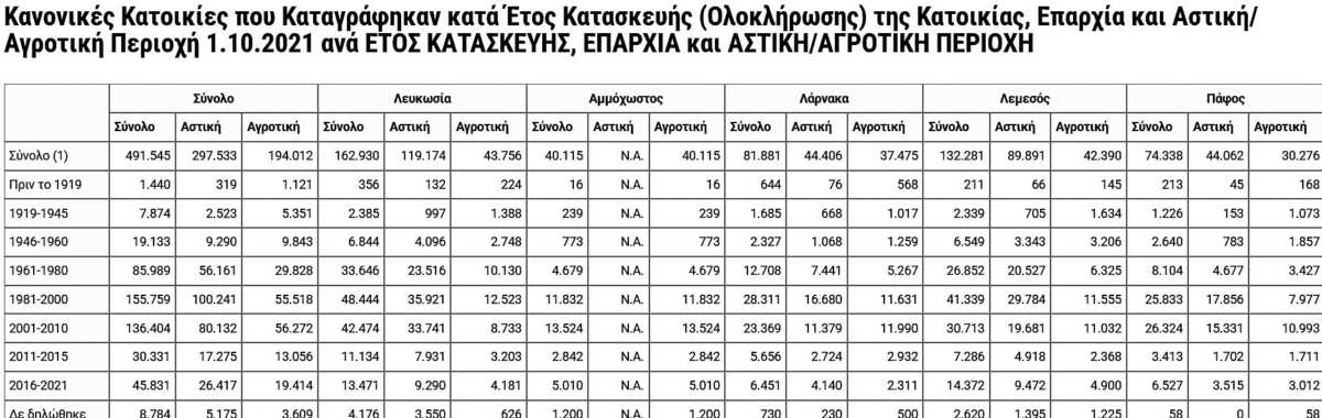 &Pi;ό&sigma;&omicron; &epsilon;ί&nu;&alpha;&iota; &tau;&omicron; &omicron;&iota;&kappa;&iota;&sigma;&tau;&iota;&kappa;ό &delta;&upsilon;&nu;&alpha;&mu;&iota;&kappa;ό &tau;&eta;&sigmaf; &Kappa;ύ&pi;&rho;&omicron;&upsilon; – &Pi;ό&tau;&epsilon; &xi;&epsilon;&kappa;ί&nu;&eta;&sigma;&epsilon; &eta; &alpha;&sigma;&tau;&upsilon;&phi;&iota;&lambda;ί&alpha;, Property for sale or rent in Cyprus