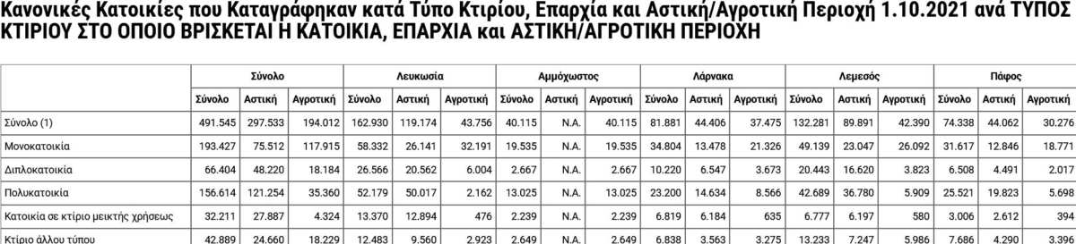 &Pi;ό&sigma;&omicron; &epsilon;ί&nu;&alpha;&iota; &tau;&omicron; &omicron;&iota;&kappa;&iota;&sigma;&tau;&iota;&kappa;ό &delta;&upsilon;&nu;&alpha;&mu;&iota;&kappa;ό &tau;&eta;&sigmaf; &Kappa;ύ&pi;&rho;&omicron;&upsilon; – &Pi;ό&tau;&epsilon; &xi;&epsilon;&kappa;ί&nu;&eta;&sigma;&epsilon; &eta; &alpha;&sigma;&tau;&upsilon;&phi;&iota;&lambda;ί&alpha;, Property for sale or rent in Cyprus